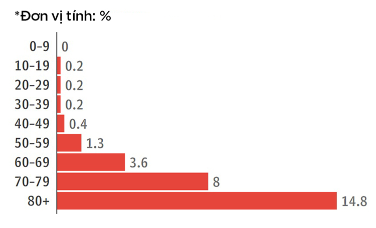Tỷ lệ tử vong vì nCoV theo độ tuổi. Nguồn: Worldometers.