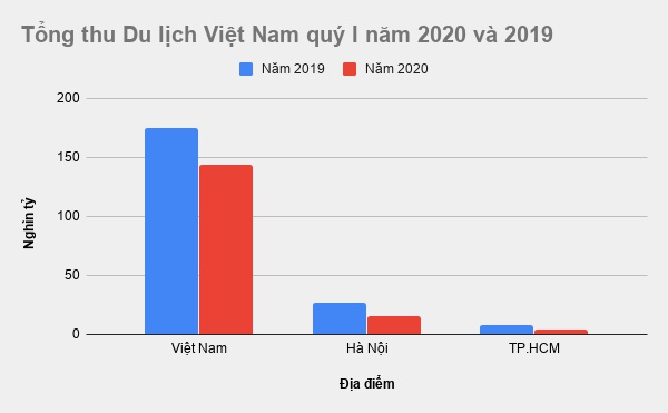 Ngành Du lịch thiệt hại hàng nghìn tỷ đồng vì bệnh dịch