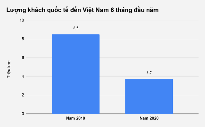 3,7 triệu khách quốc tế tới Việt Nam trong 6 tháng đầu năm