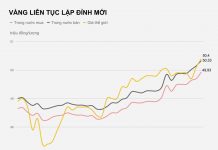 Vàng thế giới lên gần 1.800 USD, trong nước hơn 50,35 triệu/lượng Gia vang tang cao ky luc anh 1