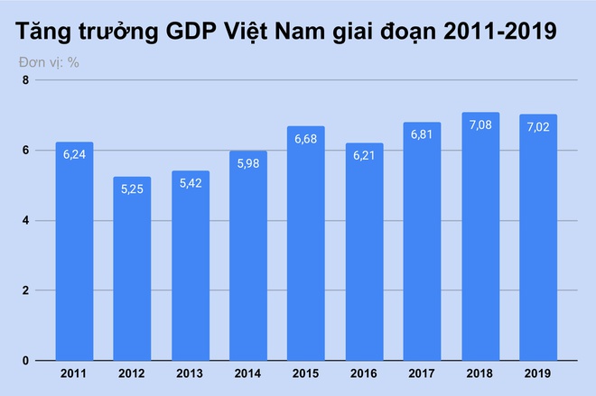 VEPR hạ mức dự báo tăng trưởng GDP Việt Nam trong năm 2020