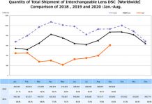 Lượng máy ảnh bán ra trong năm 2020 đã giảm tới 54% Lượng máy ảnh bán ra trong năm 2020 đã giảm tới 54% - Ảnh 1.