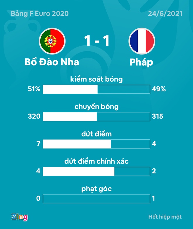 Bo Dao Nha vs Phap anh 10