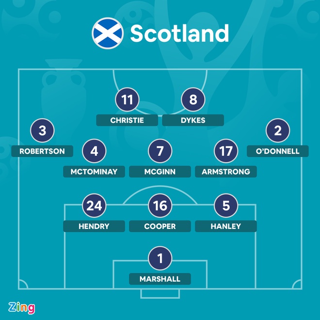 DT Scotland vs CH Czech anh 23