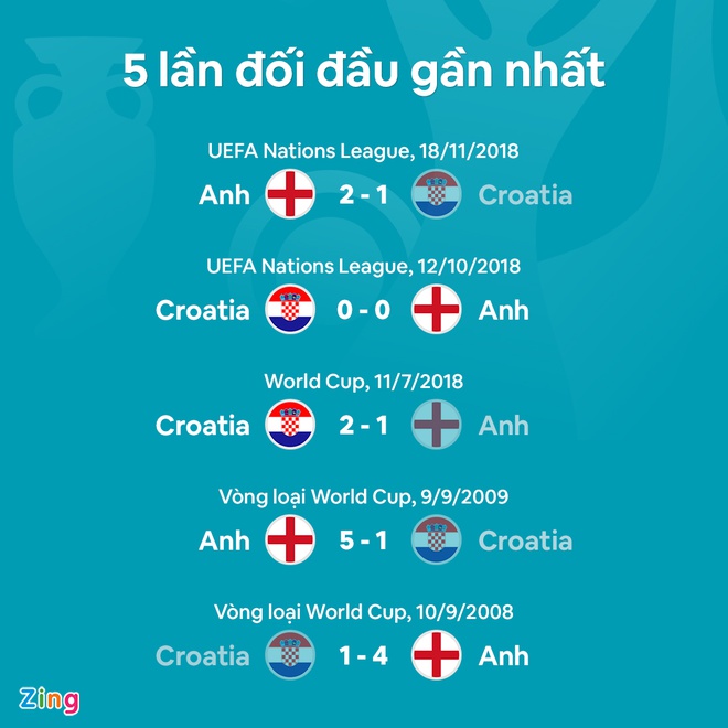 ĐT Anh vs Croatia: Đội hình ra sân của ‘Tam sư’ gây tranh cãi