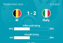 Bỉ 1-2 Italy: Lukaku lập công Bi dau Italy anh 1
