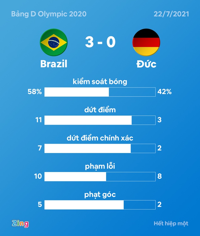 Olympic Brazil vs Duc anh 2