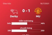 Derby County 0-1 Man Utd: Lingard vào sân Derby vs Man Utd anh 1