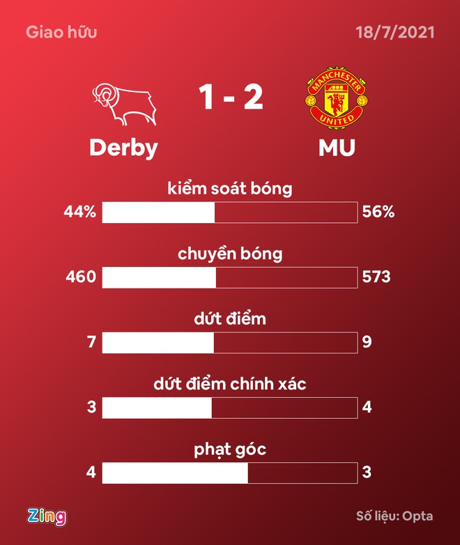 MU giành chiến thắng 2-1 trước Derby