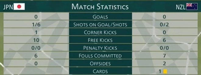 Olympic Nhật Bản 0-0 New Zealand: Kubo đòi phạt đền bất thành Olympic Nhật Bản 0-0 New Zealand: Kubo đòi phạt đền bất thành
