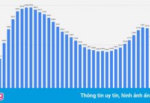 Phổ điểm môn Tiếng Anh có 2 đỉnh