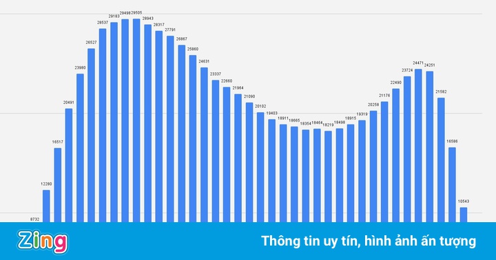 Số điểm 10 môn Tiếng Anh tăng gấp 19 lần năm ngoái