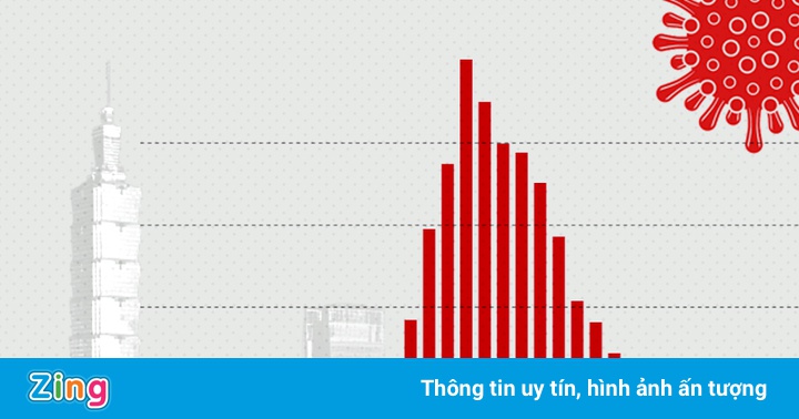 Đài Loan dập dịch trong 40 ngày như thế nào?