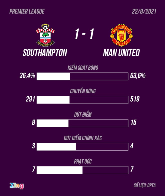 MU hòa 1-1 trên sân của Southampton