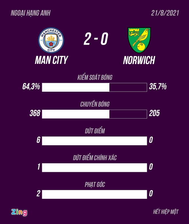 Man City dau Norwich anh 20