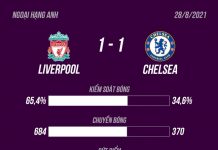 10 cầu thủ Chelsea cầm hòa Liverpool tại Anfield Liverpool dau Chelsea anh 1