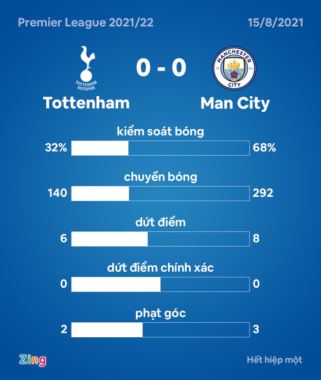 Tottenham dau Man City anh 6