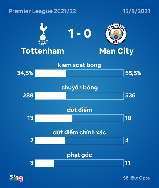 Tottenham dau Man City anh 1