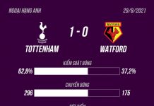 Tottenham 1-0 Watford: Son Heung-min đá phạt mở tỷ số Tottenham dau Watford anh 1