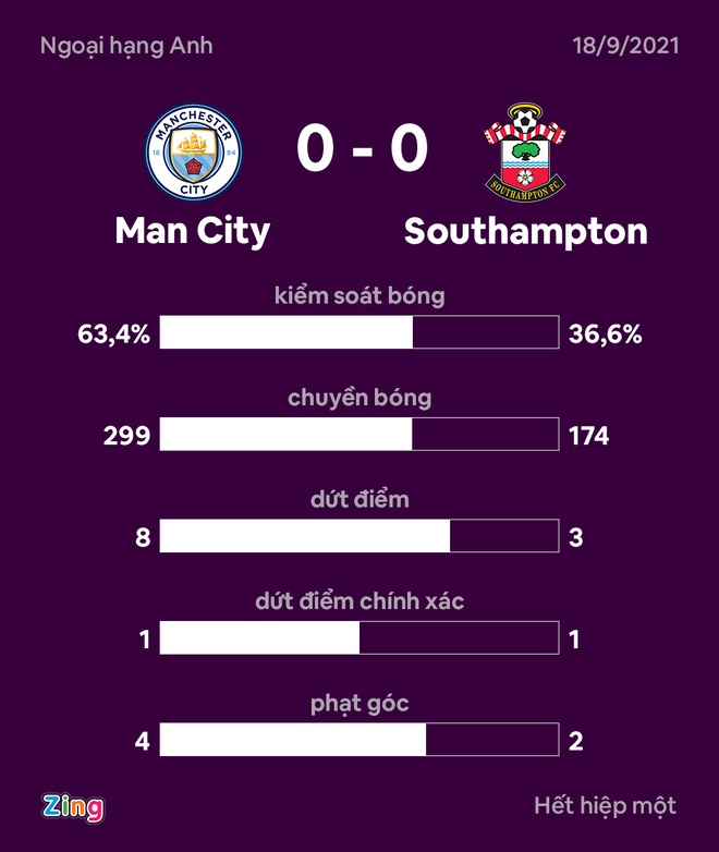 Man City vs Southampton anh 3