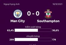 Man City 0-0 Southampton: Bernardo Silva bỏ lỡ cơ hội Man City vs Southampton anh 1