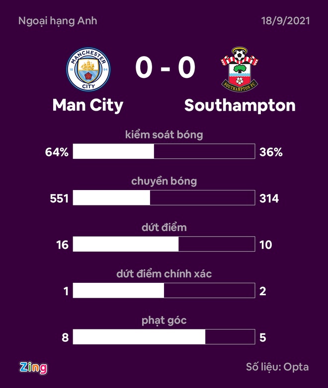 Man City vs Southampton anh 2