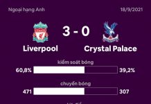 Liverpool chiếm ngôi đầu sau trận thắng 3-0 Liverpool anh 3