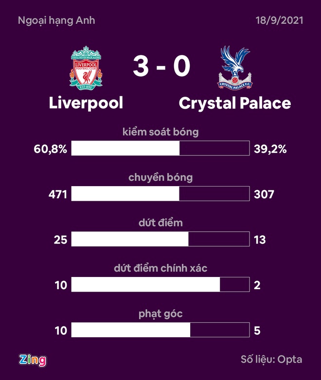 Liverpool chiếm ngôi đầu sau trận thắng 3-0