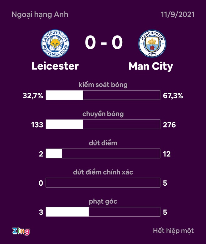 Leicester vs Man City anh 6