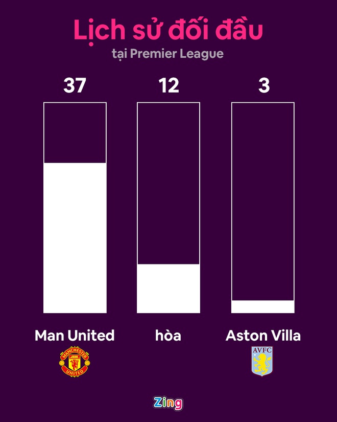 Man Utd dau Aston Villa anh 8