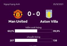 Man United 0-0 Aston Villa: Ronaldo bị kèm chặt Man Utd dau Aston Villa anh 1