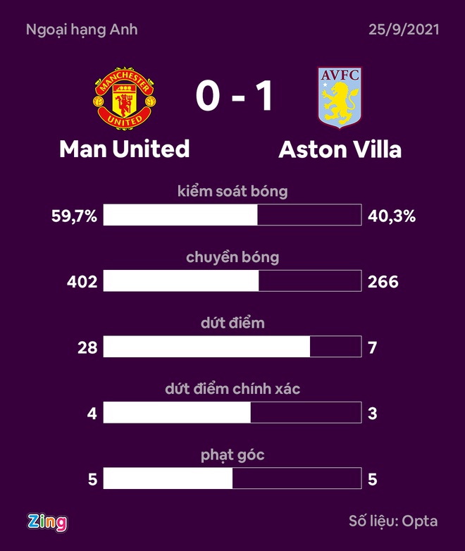 Man Utd dau Aston Villa anh 38