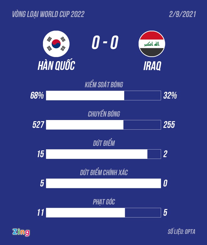 Hàn Quốc bị Iraq cầm hòa tại vòng loại World Cup