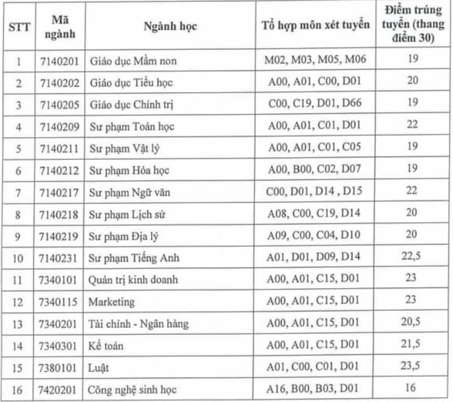 diem chuan dai hoc 2021 anh 2