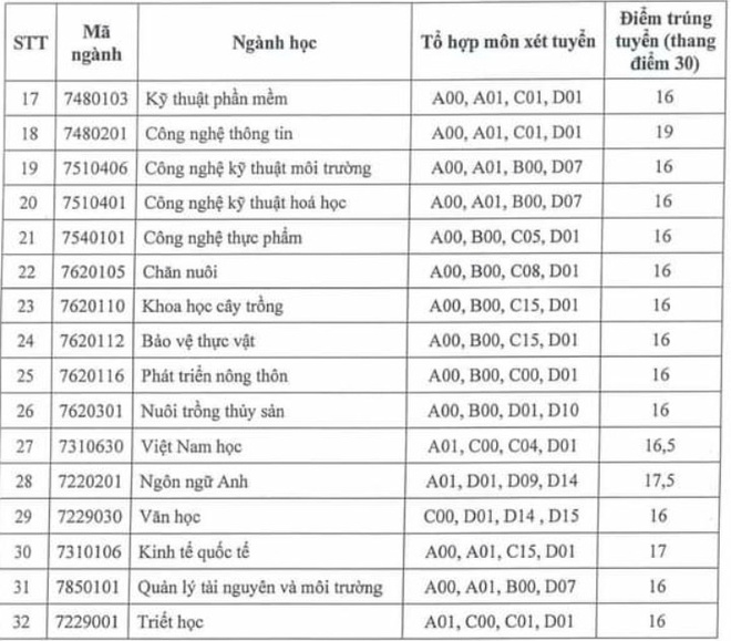 diem chuan dai hoc 2021 anh 3