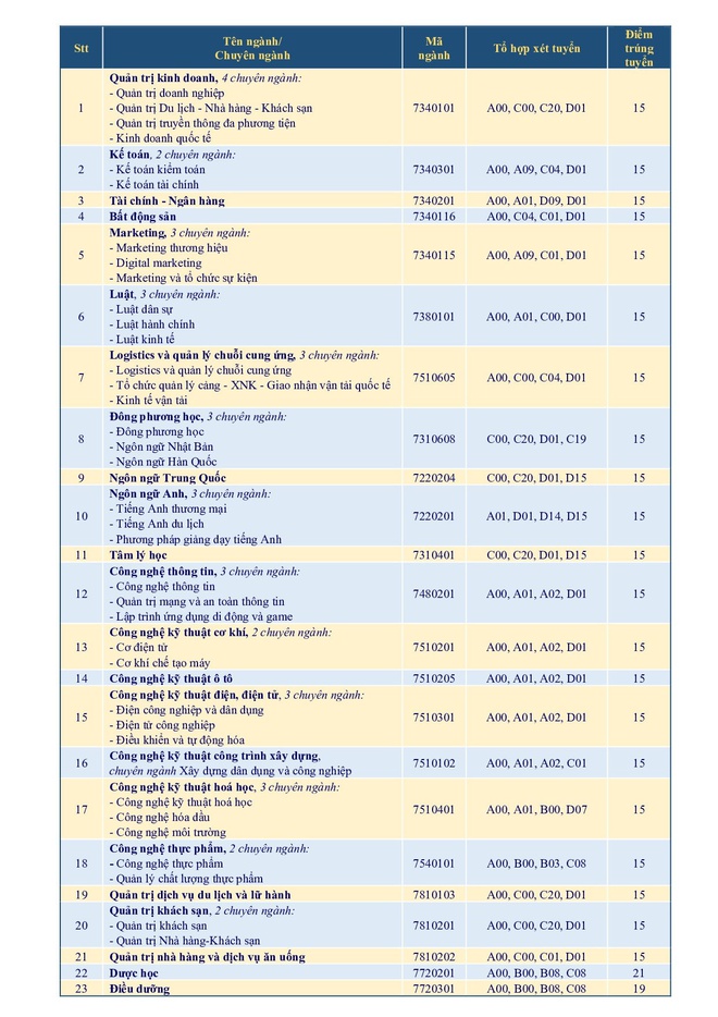 13 trường công bố điểm chuẩn đại học 2021