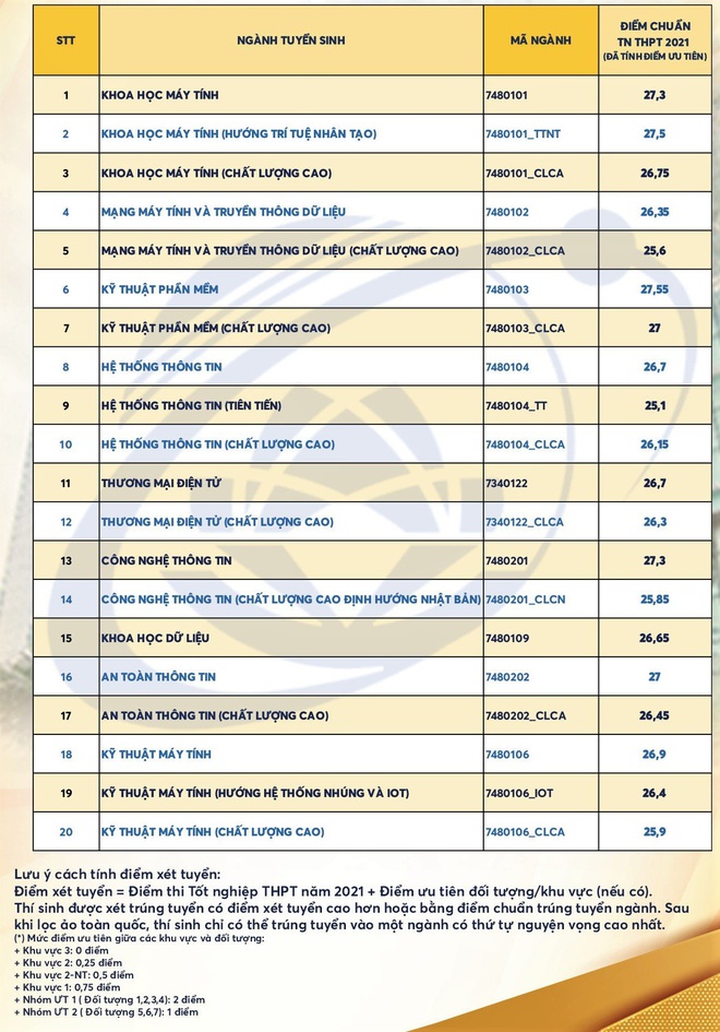 diem chuan dai hoc 2021 anh 19