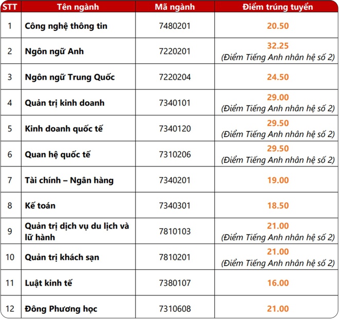 diem chuan dai hoc 2021 anh 6