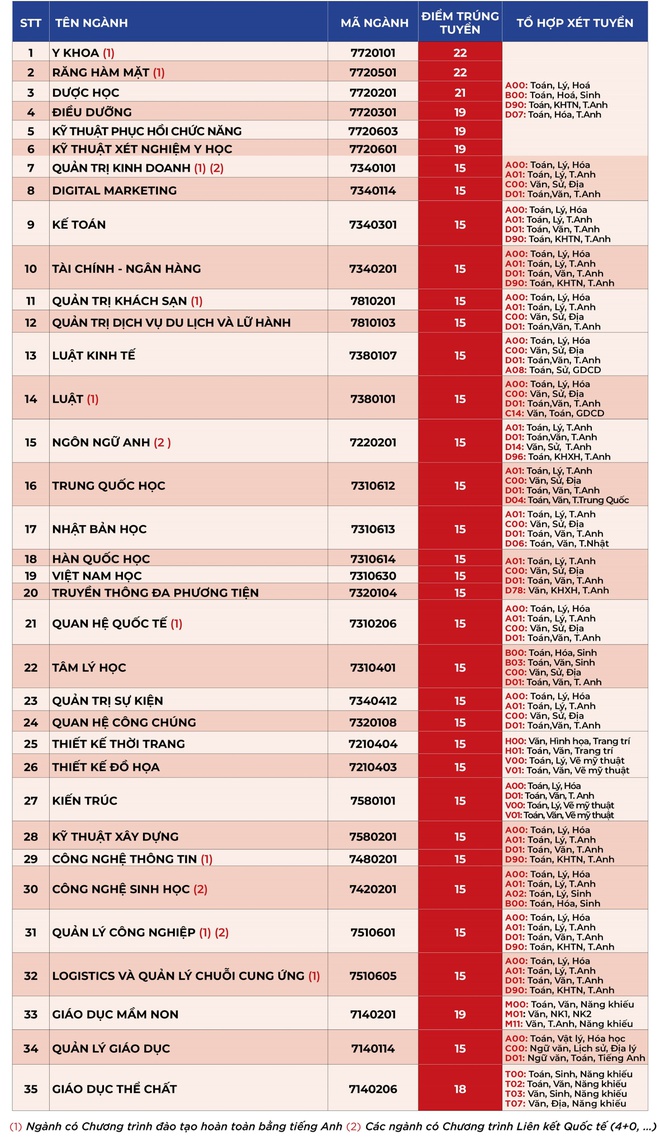 diem chuan dai hoc 2021 anh 19