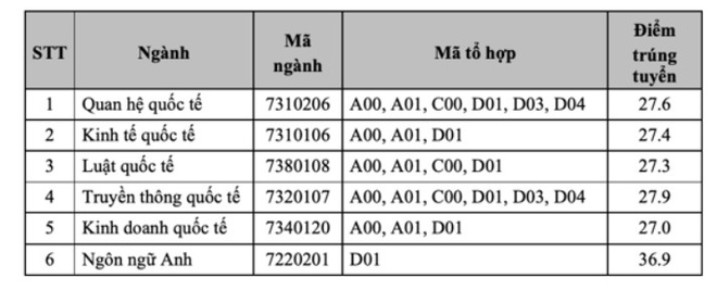 diem chuan dai hoc 2021 anh 6