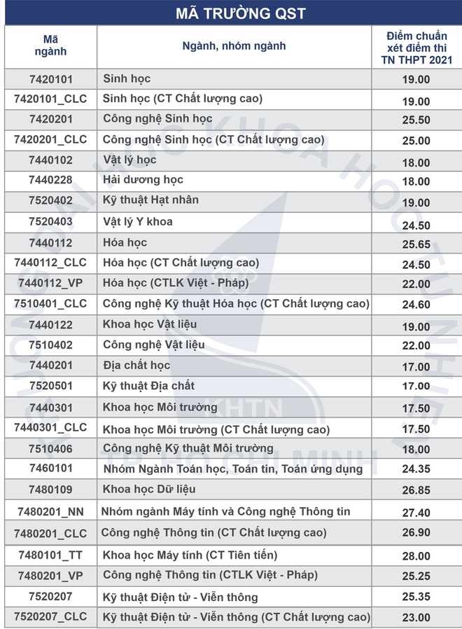 diem chuan dai hoc 2021 anh 1