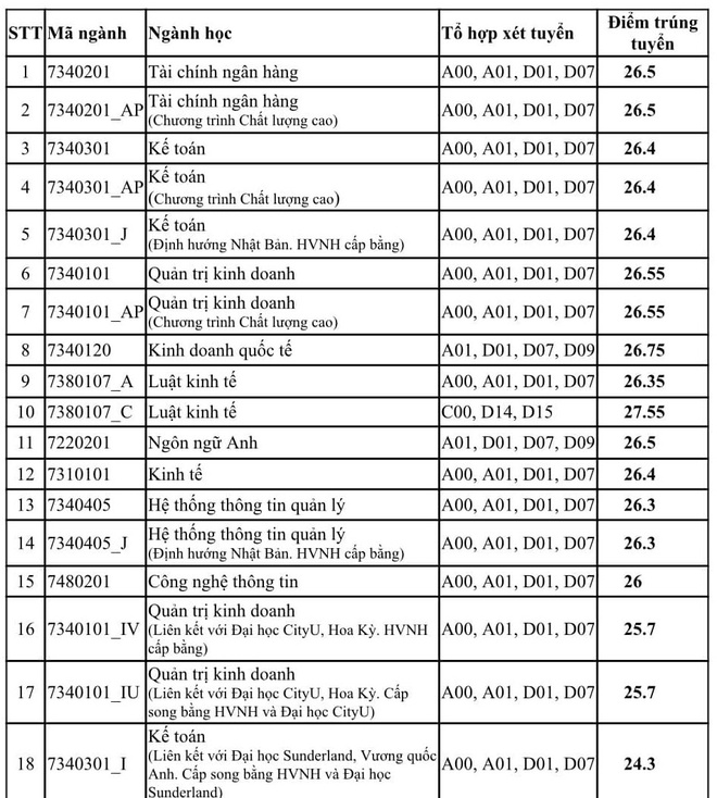 diem chuan dai hoc 2021 anh 11