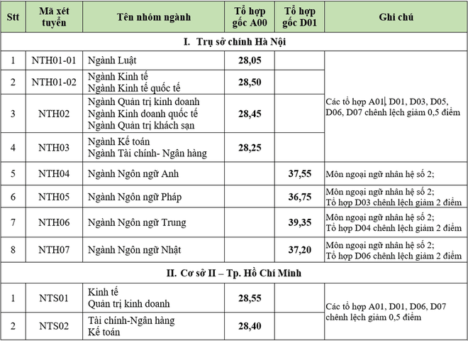 Nhiều trường phía Nam công bố điểm chuẩn đại học 2021