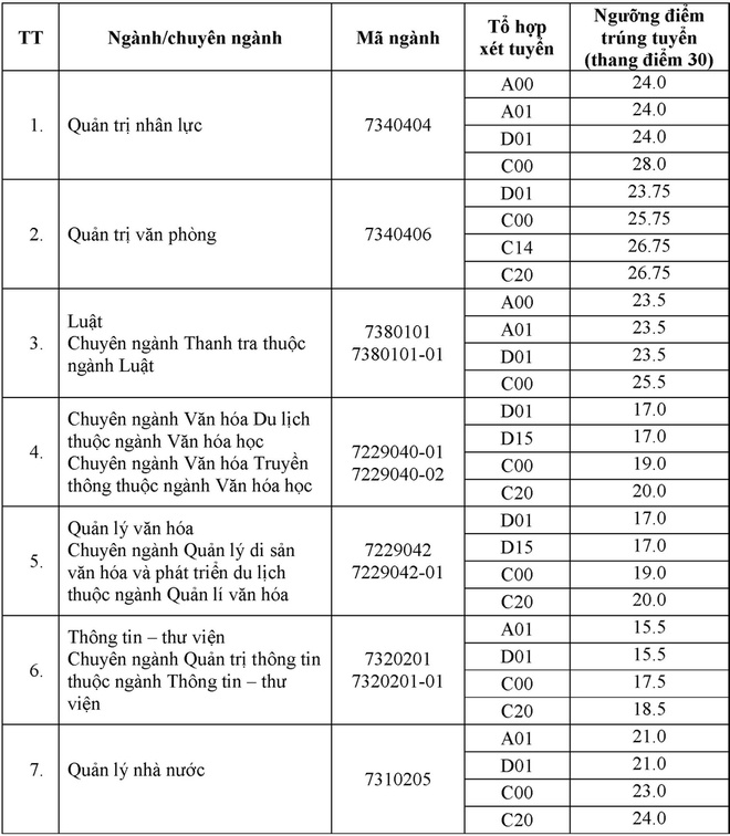 diem chuan dai hoc 2021 anh 10