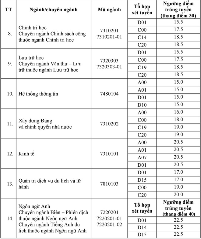 diem chuan dai hoc 2021 anh 9