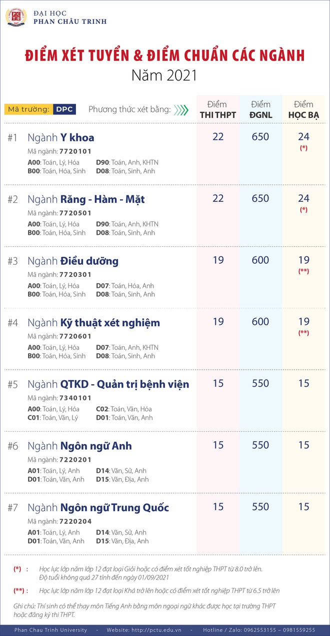 diem chuan dai hoc 2021 anh 4