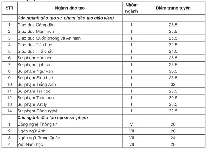 diem chuan dai hoc 2021 anh 6