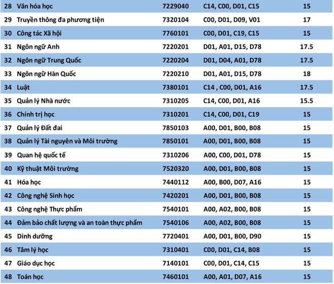 diem chuan dai hoc 2021 anh 30