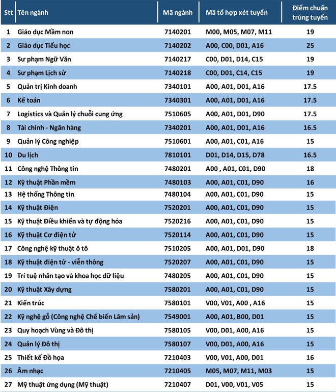 diem chuan dai hoc 2021 anh 17