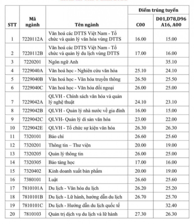 diem chuan dai hoc 2021 anh 7